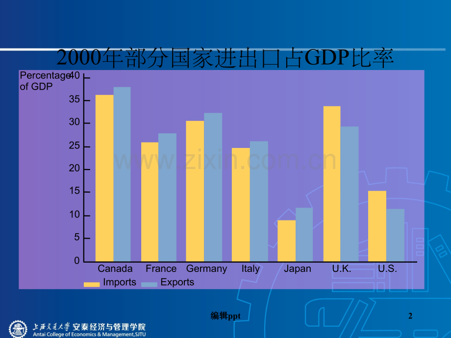 上海交通大学中级宏观经济学讲义-古典开放经济与失业理论.ppt_第2页