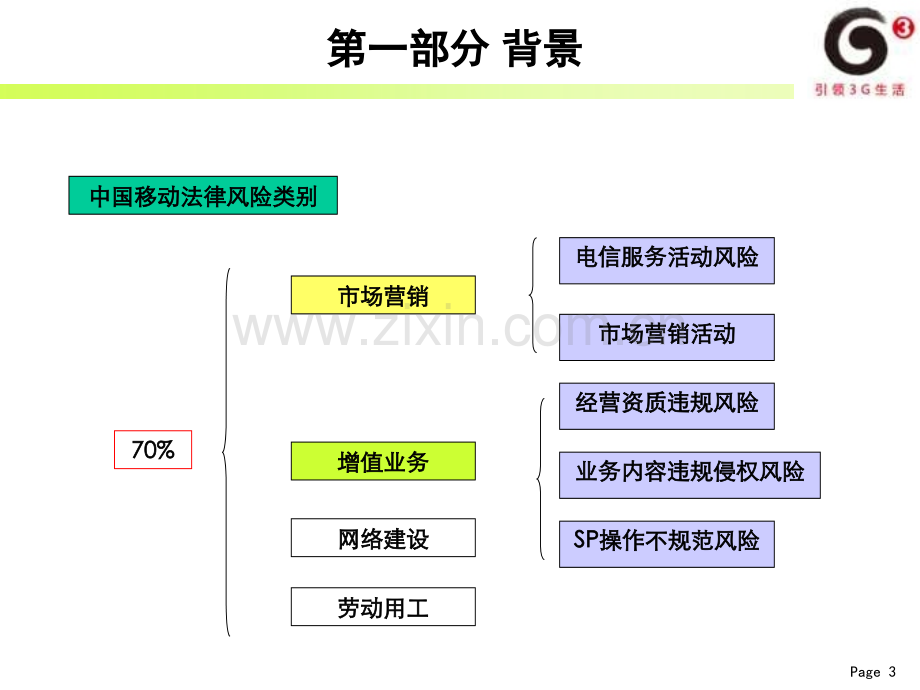 市场营销中的法律风险防范培训材料.ppt_第3页