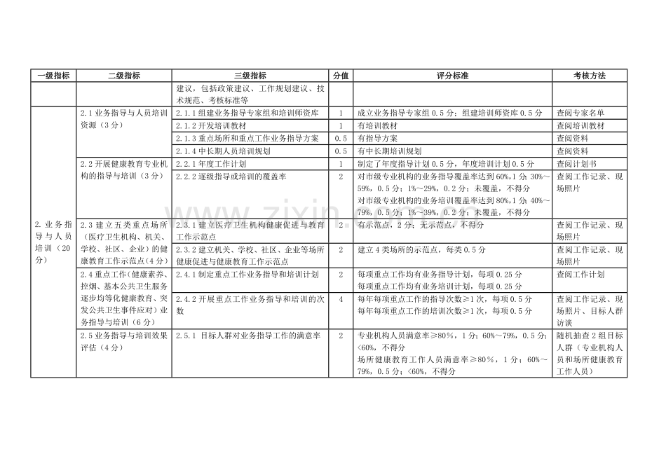 全国健康教育专业机构绩效考核标准..doc_第2页