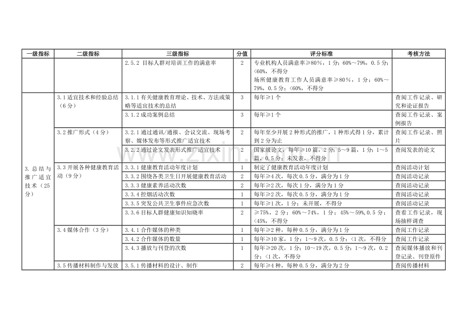 全国健康教育专业机构绩效考核标准..doc_第3页