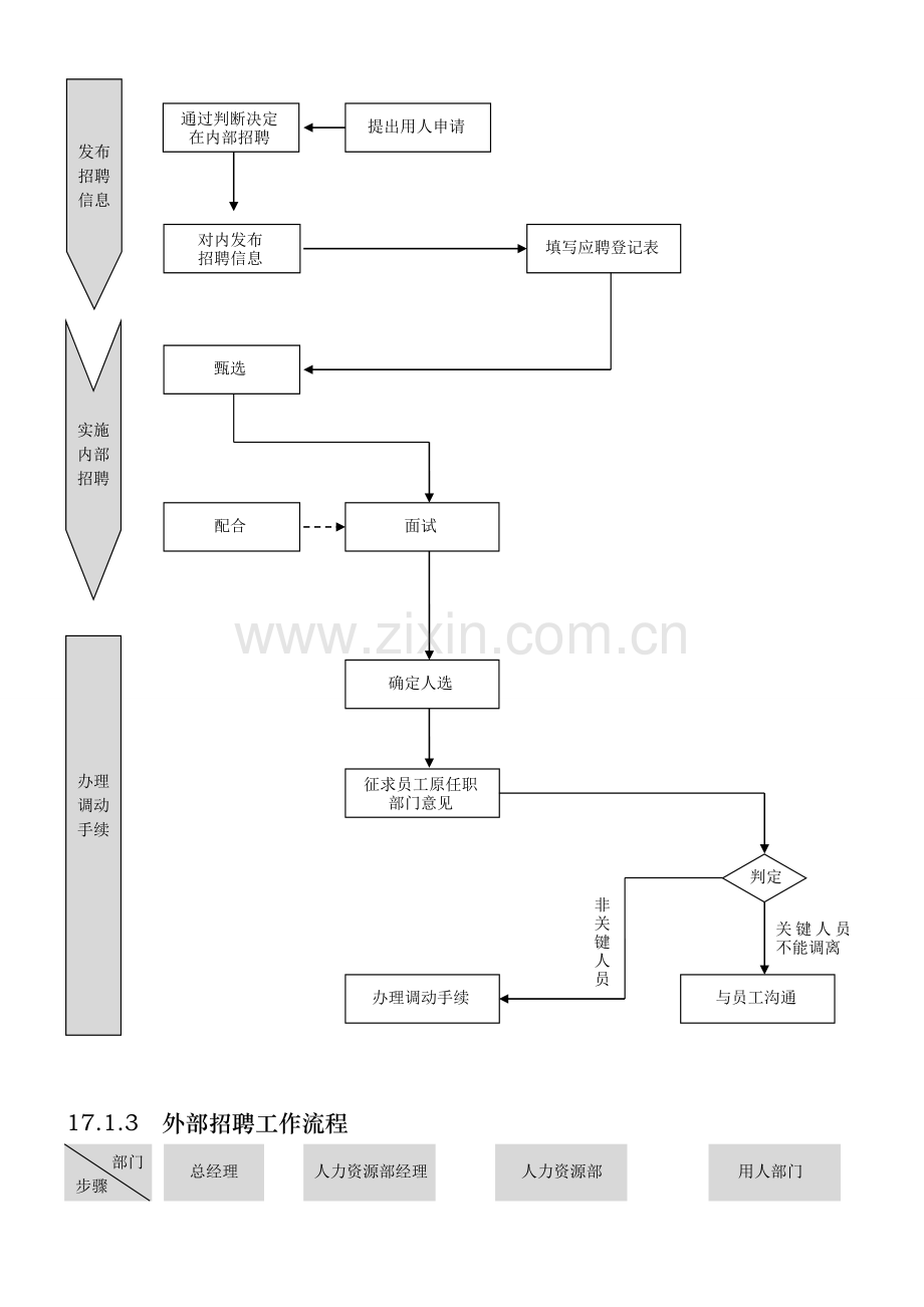 外资企业精细化管理-人力资源流程图.doc_第3页