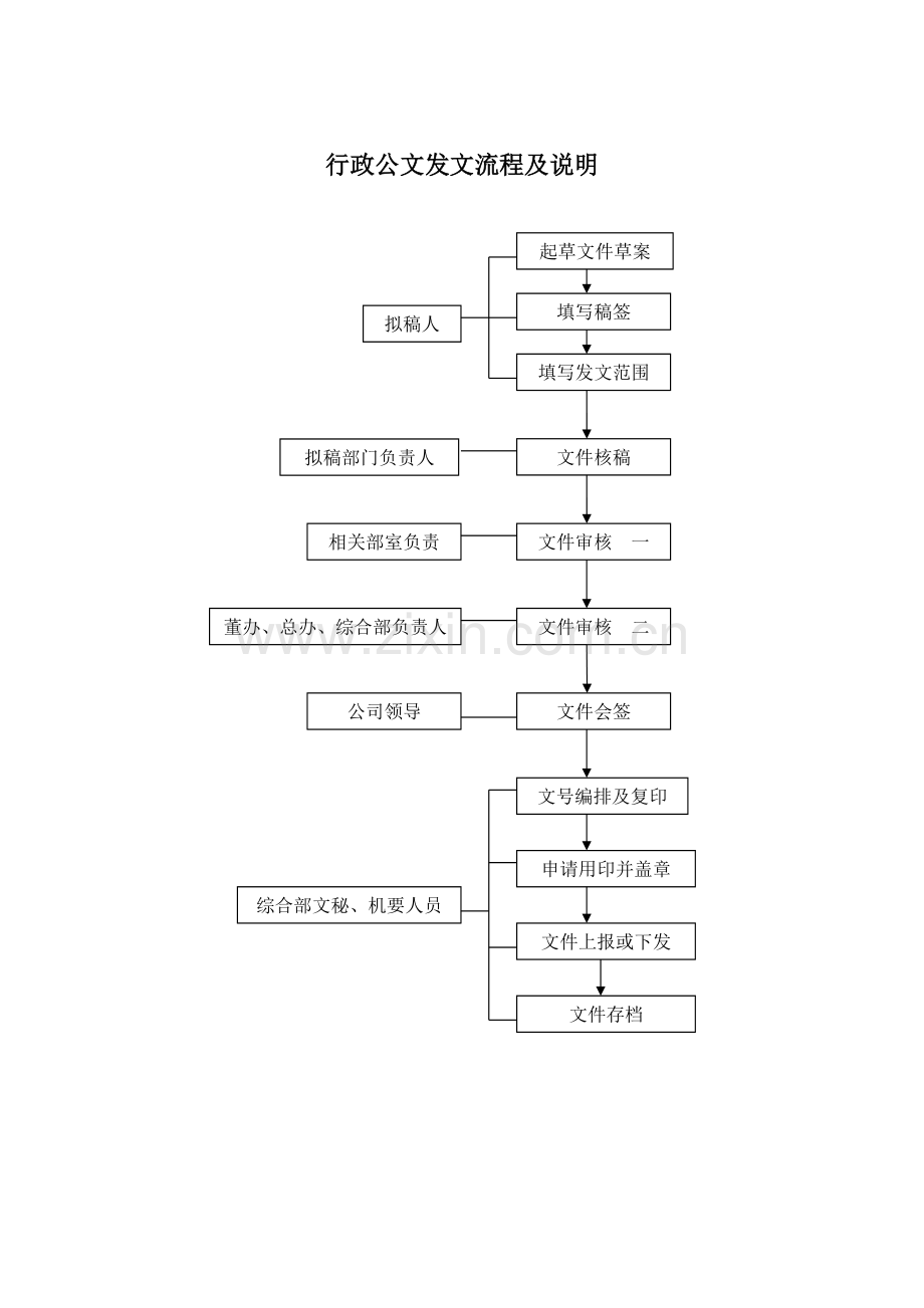 国有企业行政公文发文流程及说明模版.docx_第1页