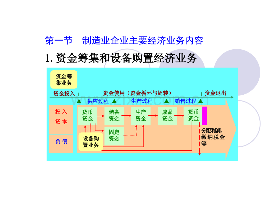 会计学基础课件第六章制造企业主要经济业务核算.ppt_第2页