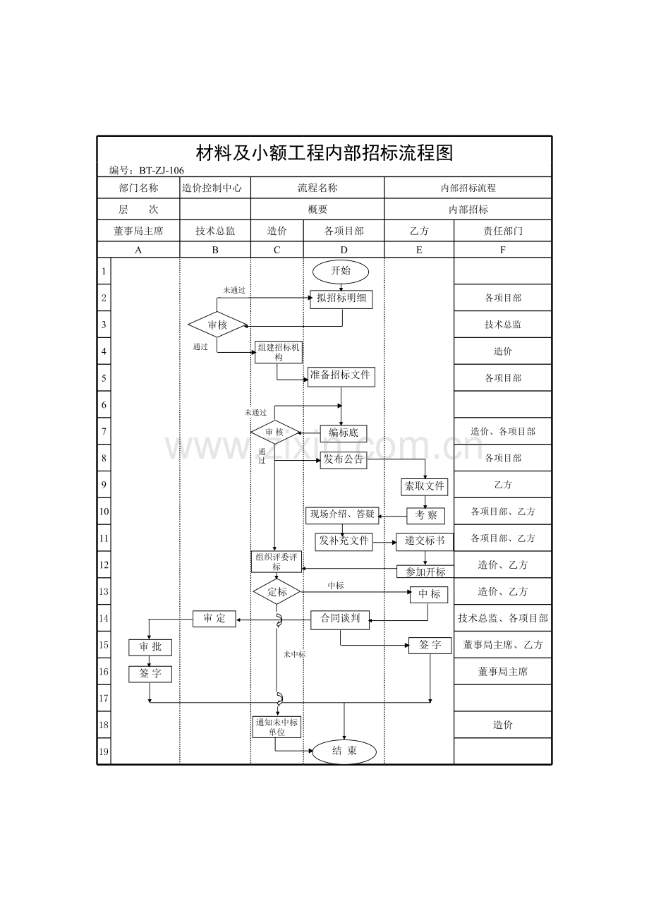 房地产公司材料及小额工程内部招标流程图模版.xls_第1页