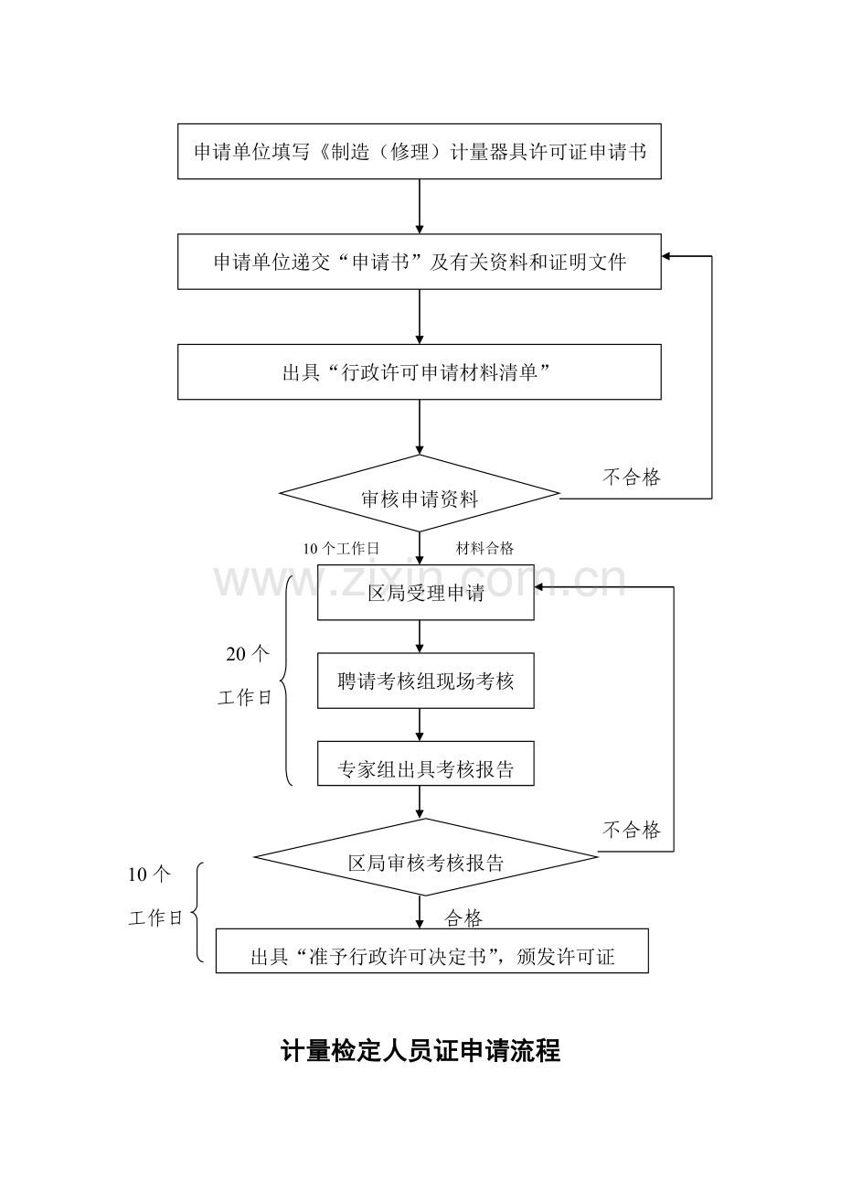 制造(修理)计量器具许可证申请流程.doc_第3页