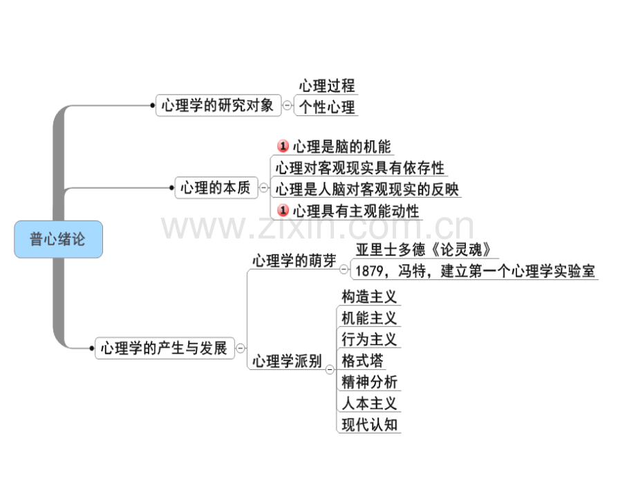 心理学思维导图.ppt_第1页