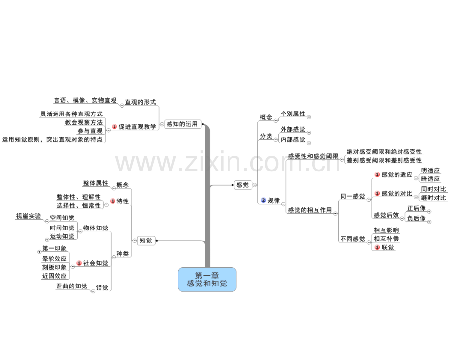 心理学思维导图.ppt_第2页