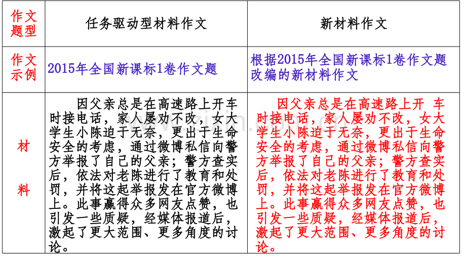 材料作文、任务驱动型作文的区别.ppt_第2页