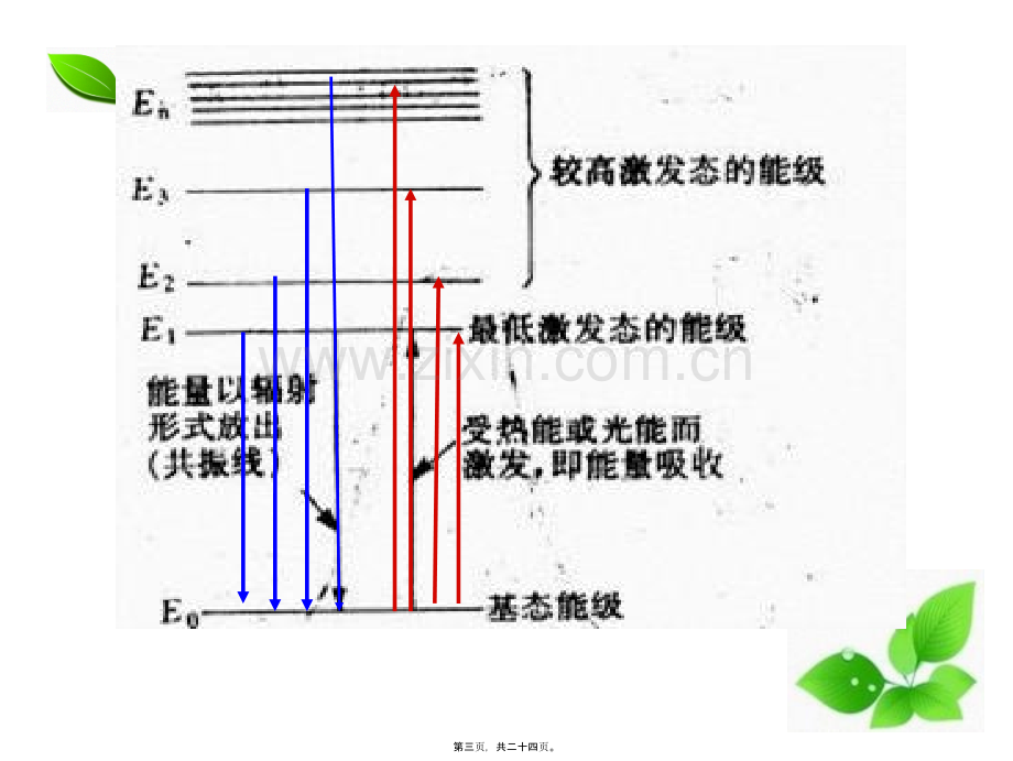 流式细胞仪的荧光补偿问题.ppt_第3页