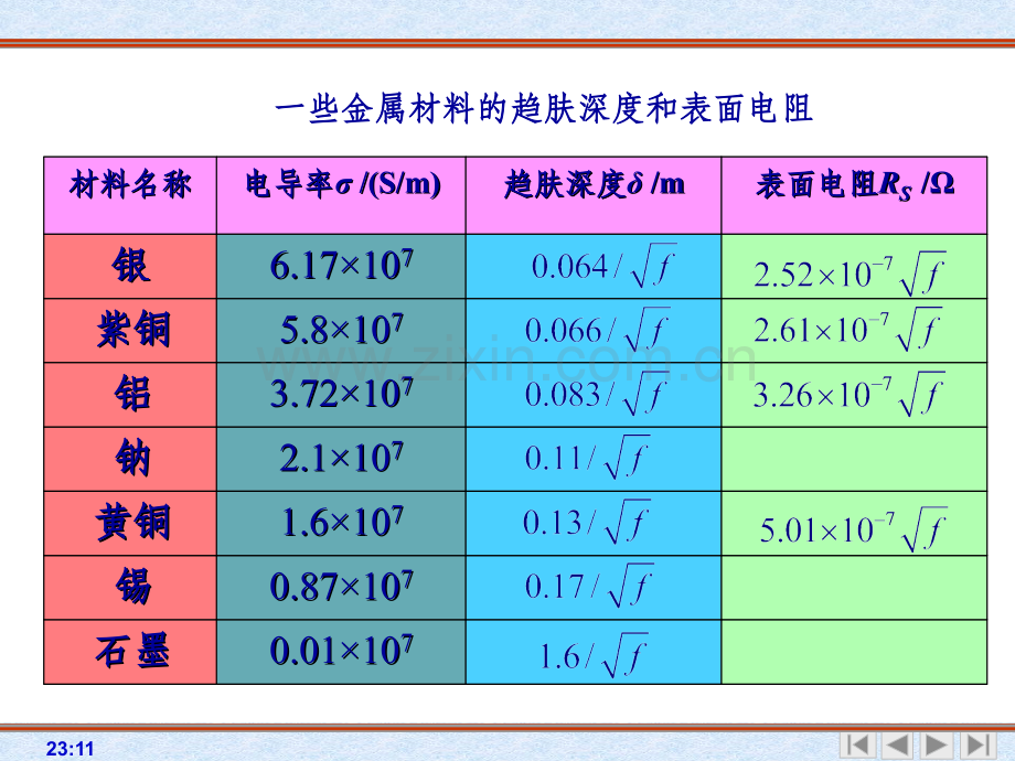 金属材料的趋肤深度和表面电阻.ppt_第3页