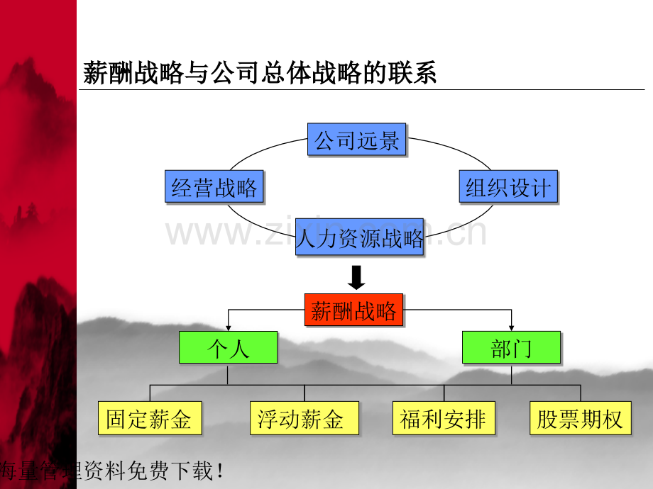 薪酬理念体系设计及管理.ppt_第3页