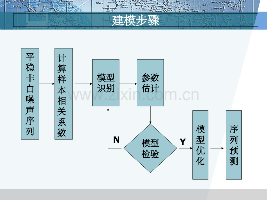 平稳时间序列建模带程序.ppt_第2页