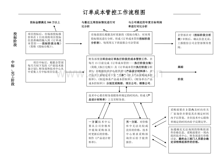 订单成本管控流程图.doc_第1页