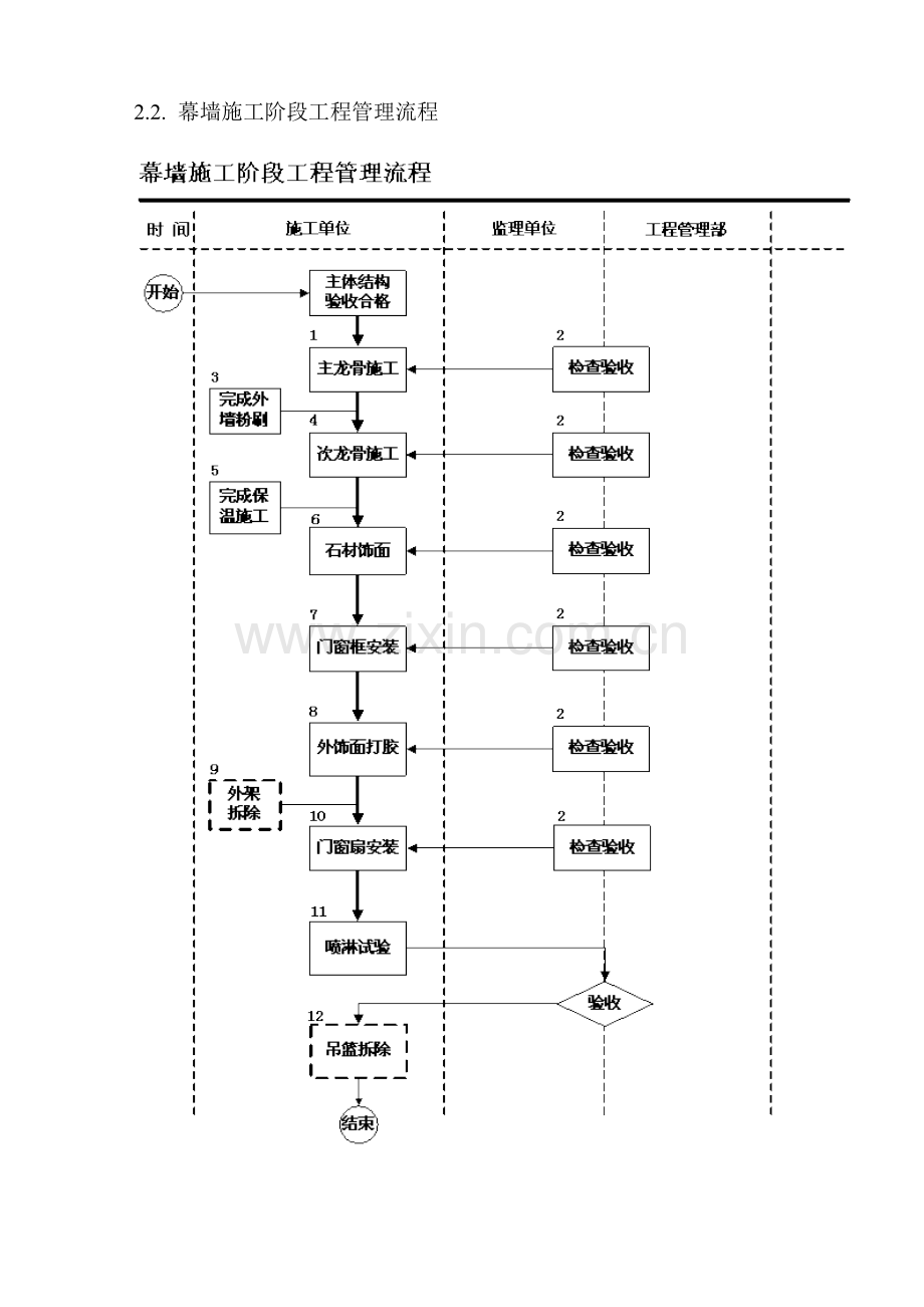 房地产公司装饰施工阶段管理指引模版.docx_第2页