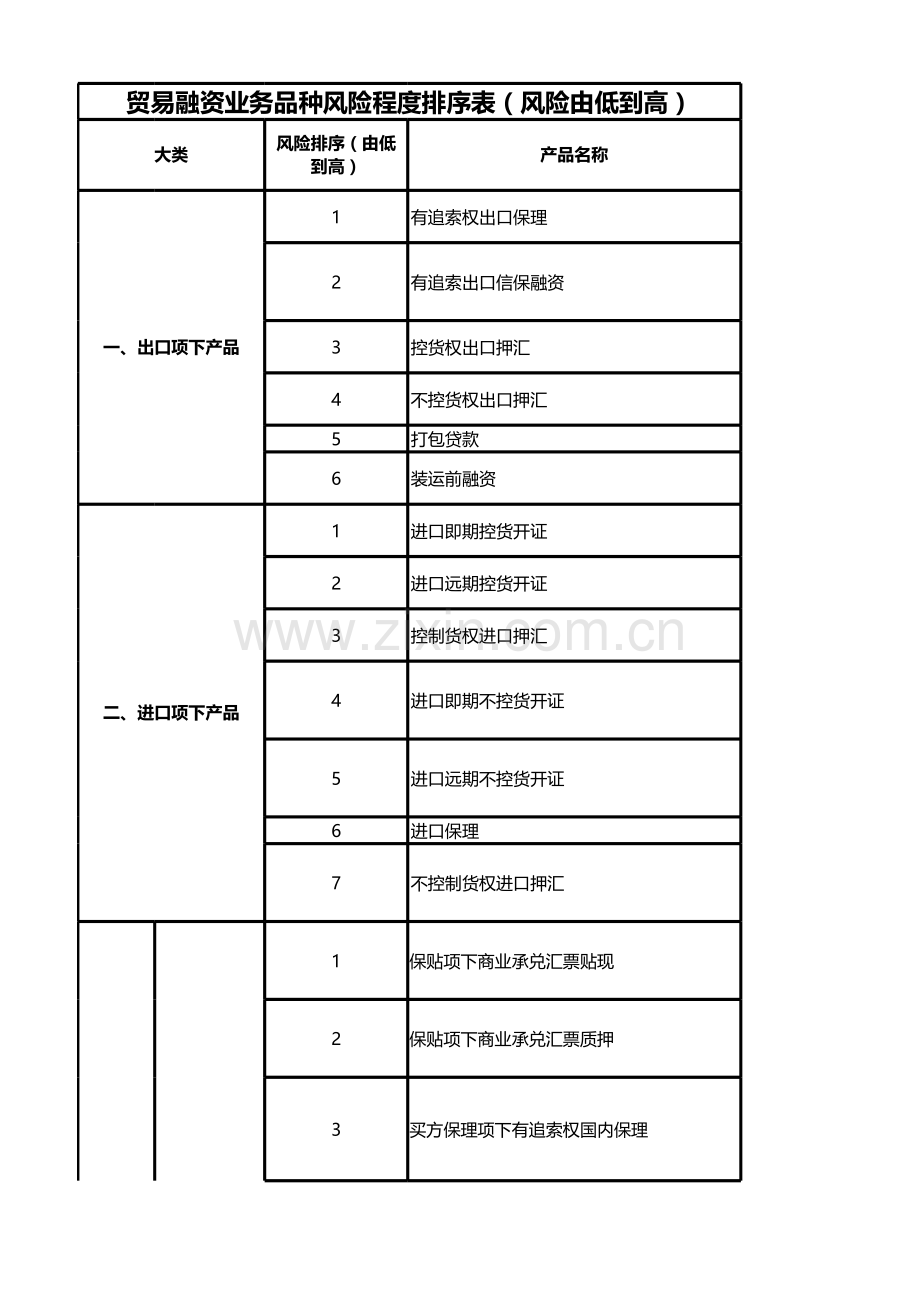 贸易融资业务品种风险程度排序表(风险由低到高)模版.xlsx_第1页