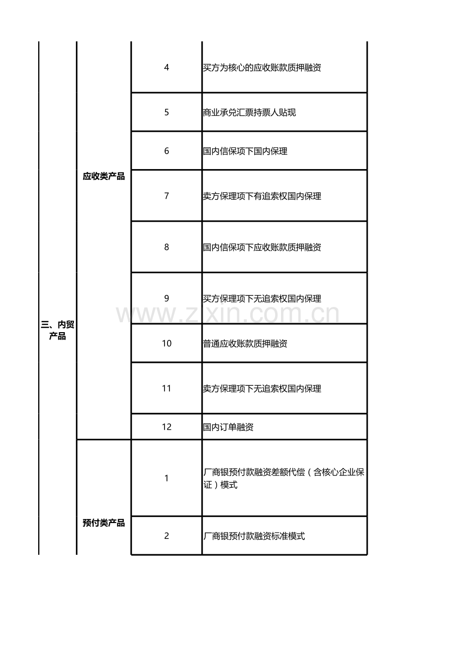 贸易融资业务品种风险程度排序表(风险由低到高)模版.xlsx_第2页