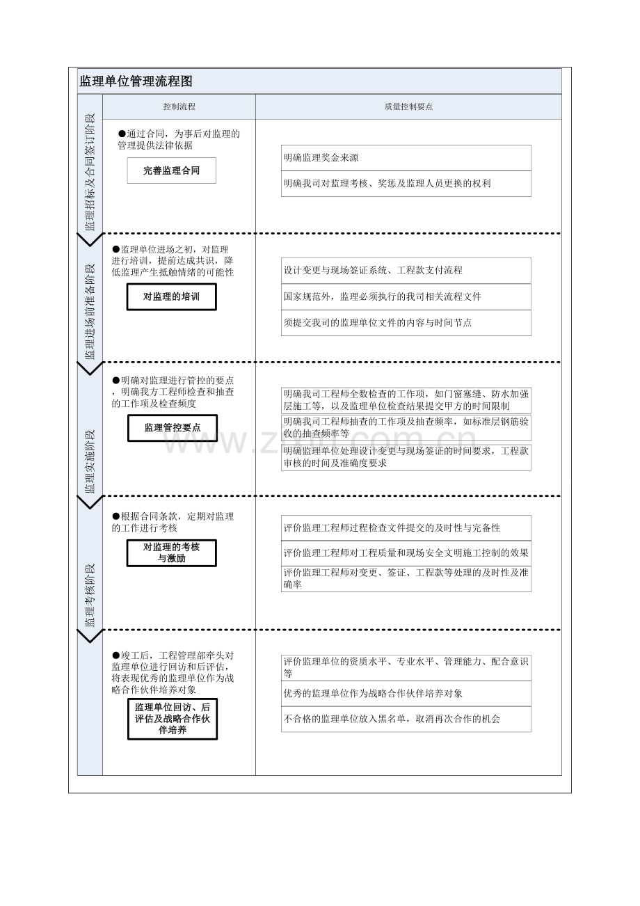 地产公司监理单位管理办法.doc_第2页