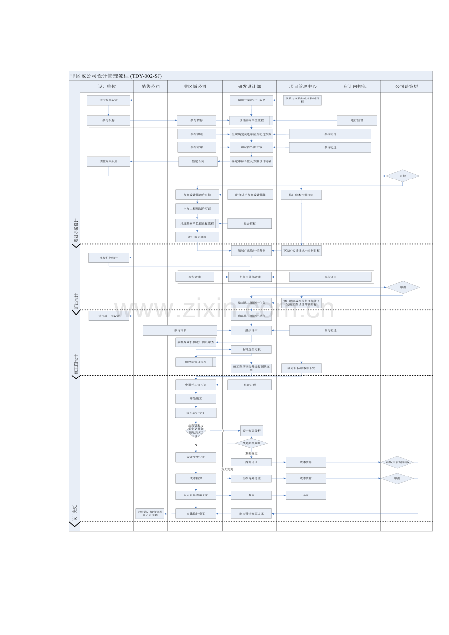 房地产公司设计阶段管理流程(非区域公司)模版.docx_第2页