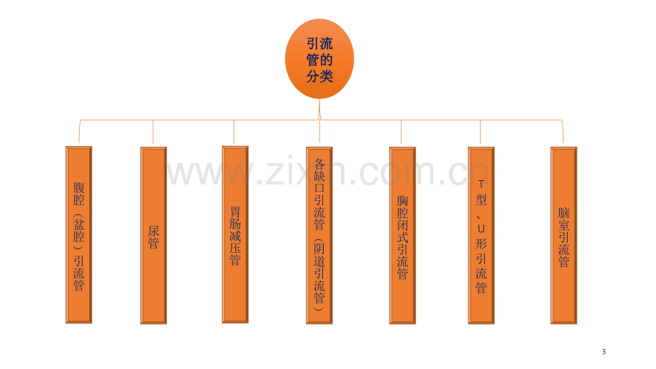 引流管的固定与护理.ppt_第3页