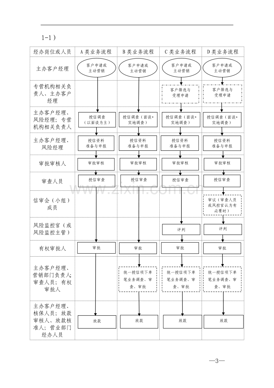 银行小企业授信业务基本操作规程模版.doc_第3页