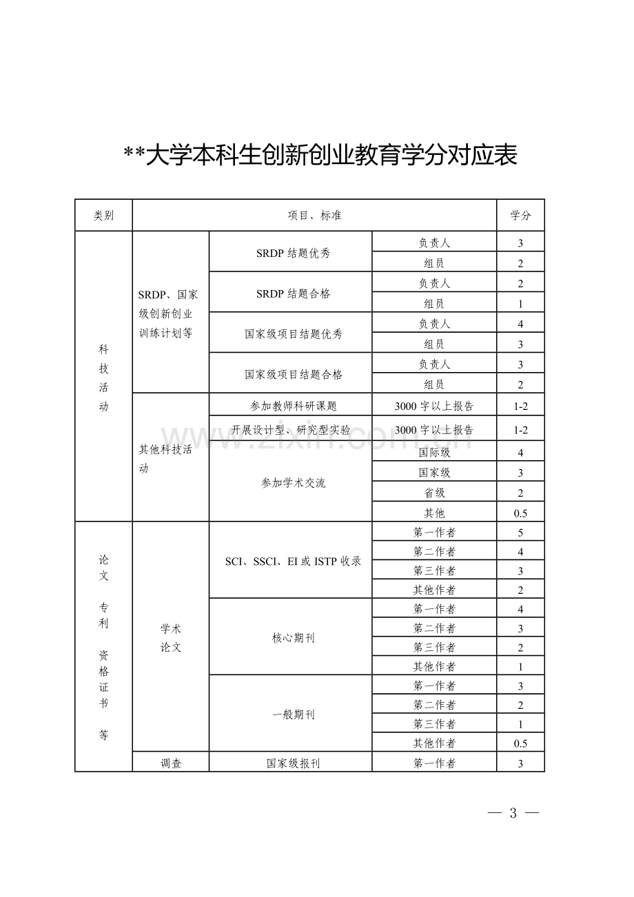 大学生创新创业教育学分认定办法.doc_第3页