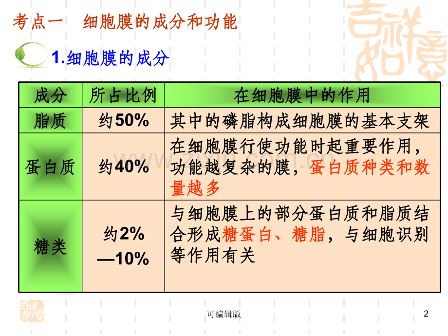 细胞膜的结构和功能复习课第一课时.ppt_第2页