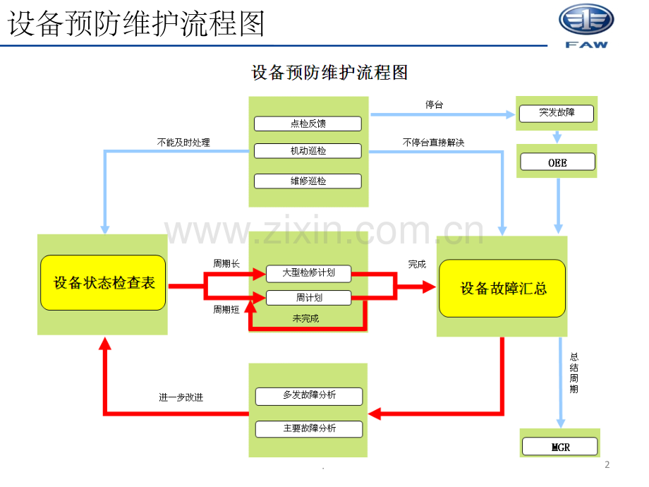 设备维护流程.ppt_第2页