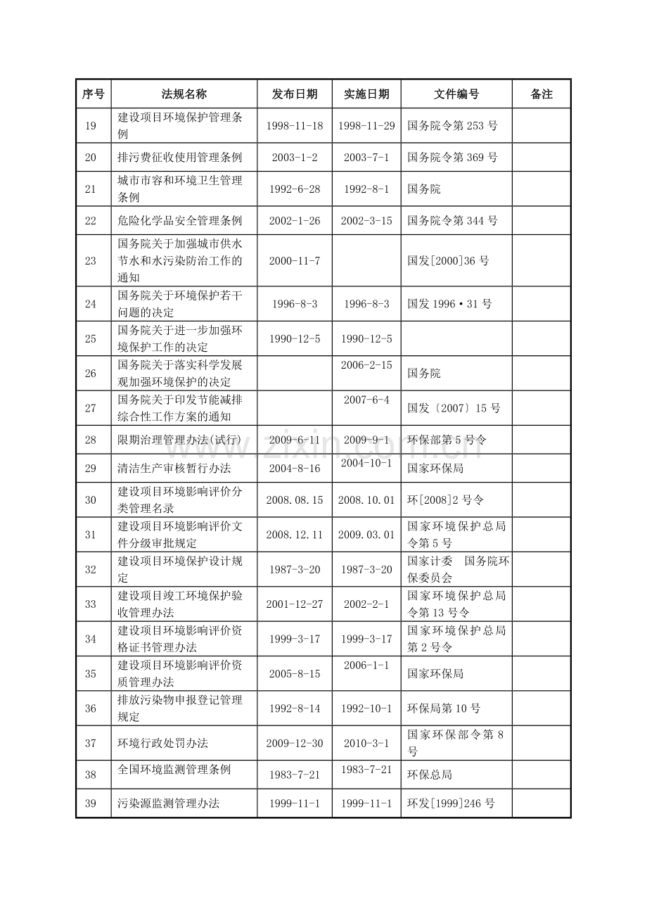 前昊炭素厂环境法律法规清单.doc_第3页