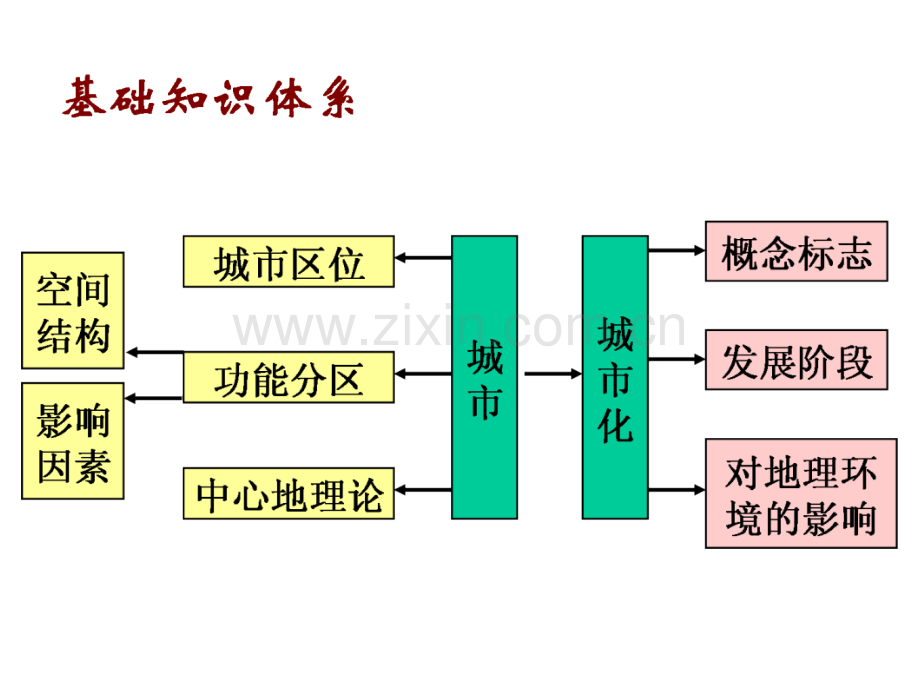 高三一轮复习-城市内部空间结构和城市等级.ppt_第3页