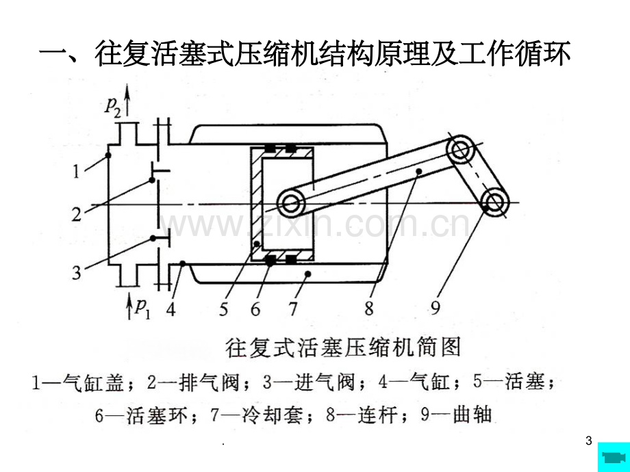 往复式压缩机26325.ppt_第3页