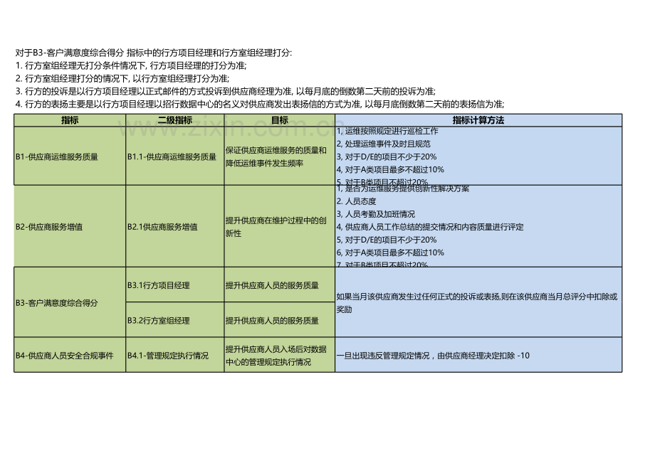 银行银行数据中心运维类供应商月度考核矩阵模版.xlsx_第2页