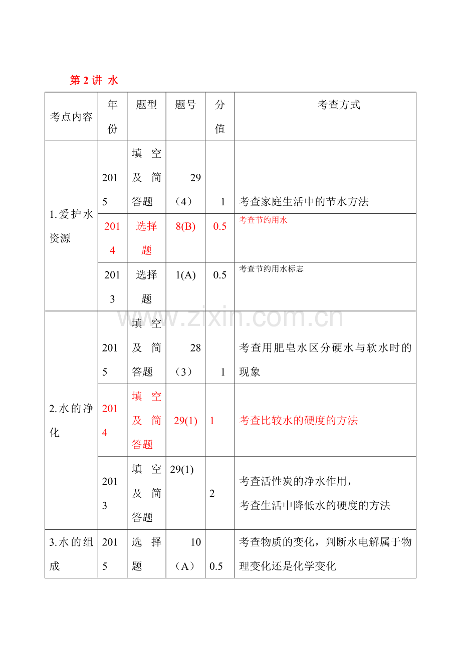 2017届中考化学知识点专项强化复习检测21.doc_第1页