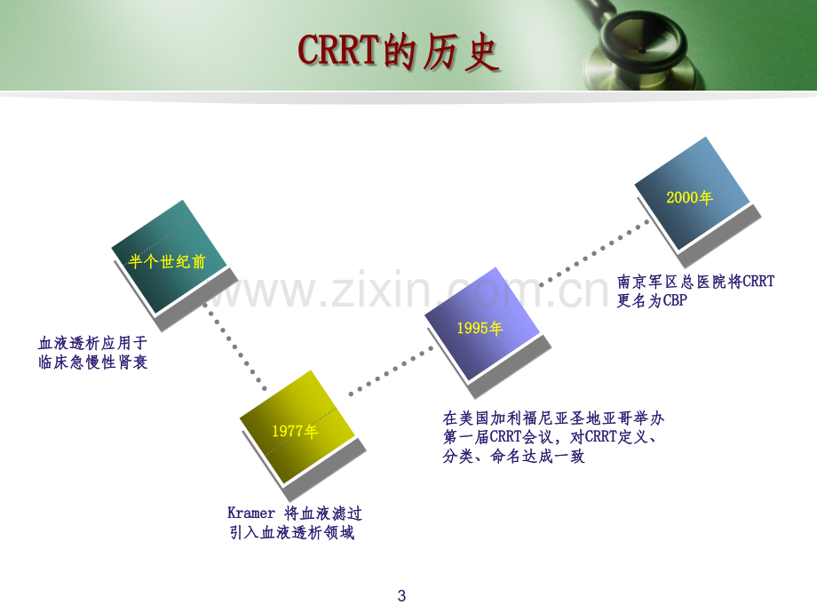 CRRT-连续血液净化.ppt_第3页