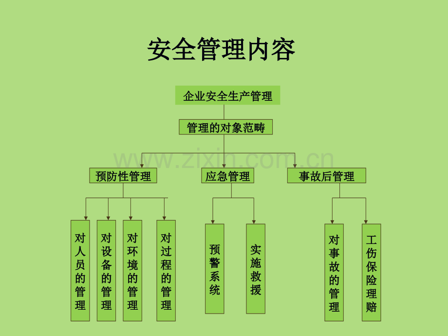 工厂安全管理1.ppt_第3页