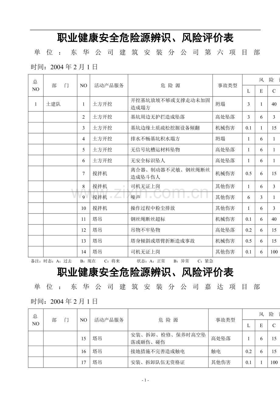 职业健康安全危险源辨识、风险评价表(总表).doc_第2页