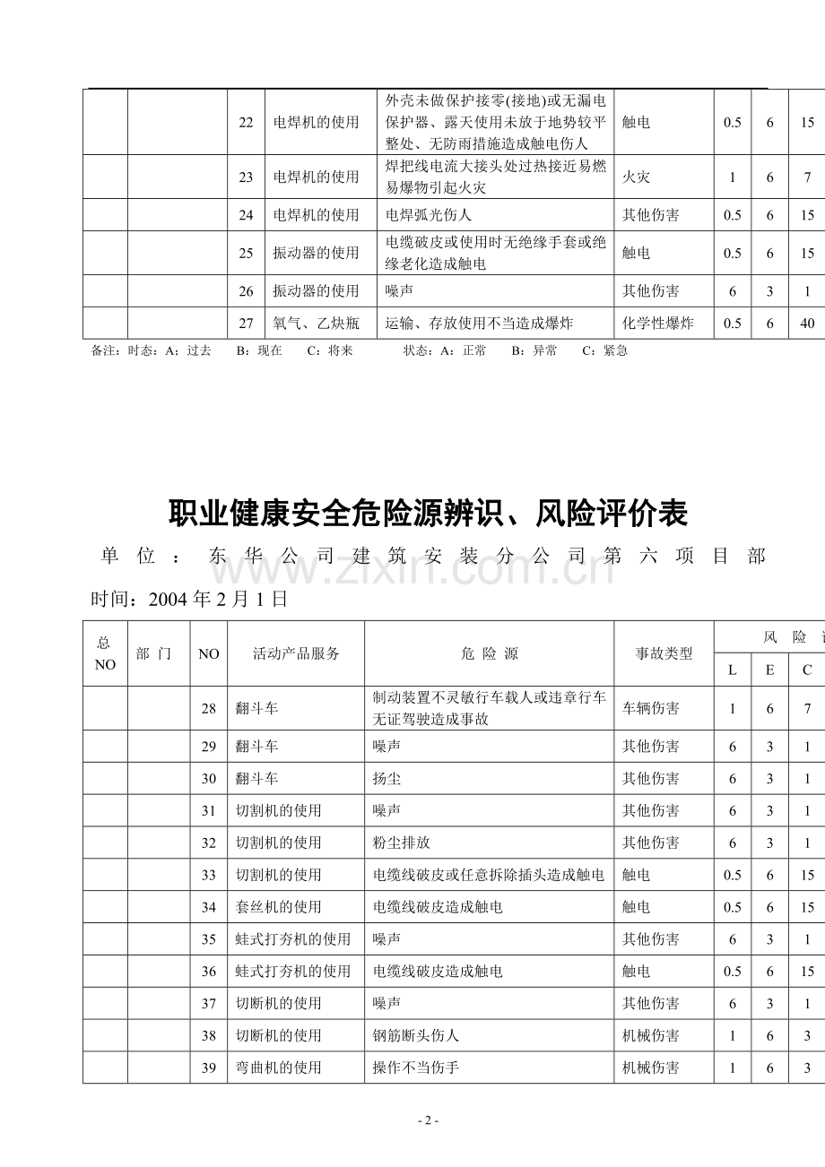 职业健康安全危险源辨识、风险评价表(总表).doc_第3页