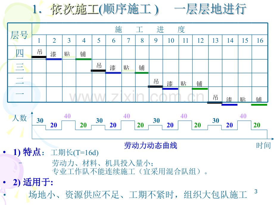 双代号网络图的绘制.ppt_第3页