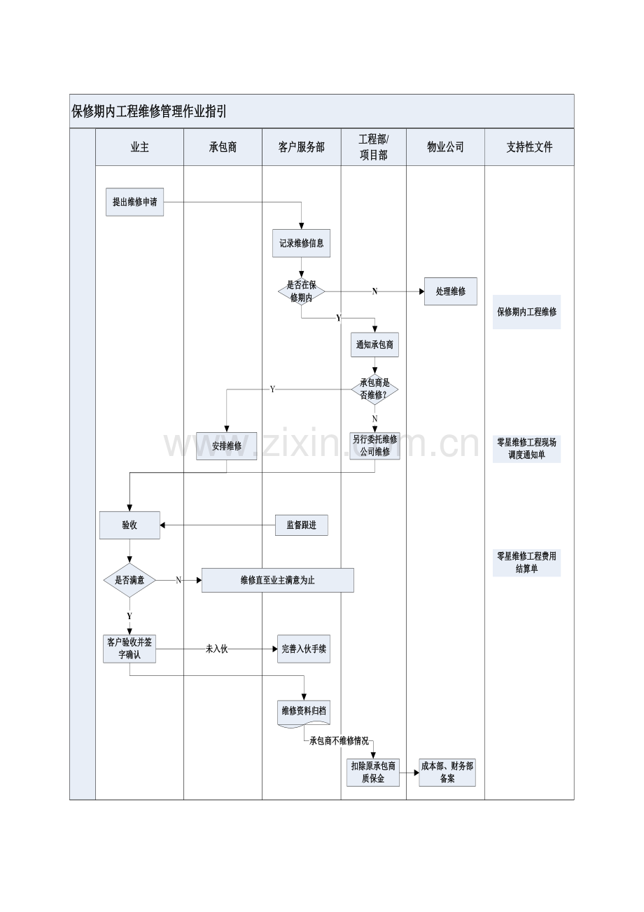 房地产公司工程维修管理作业指引(城市公司)模版.doc_第2页