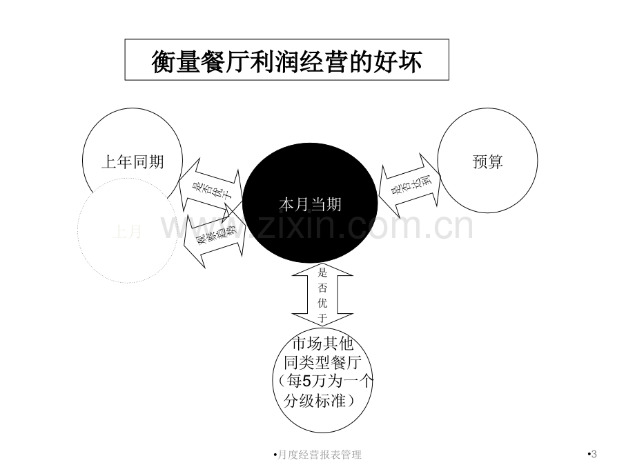 新版餐饮业月度经营报表.ppt_第3页