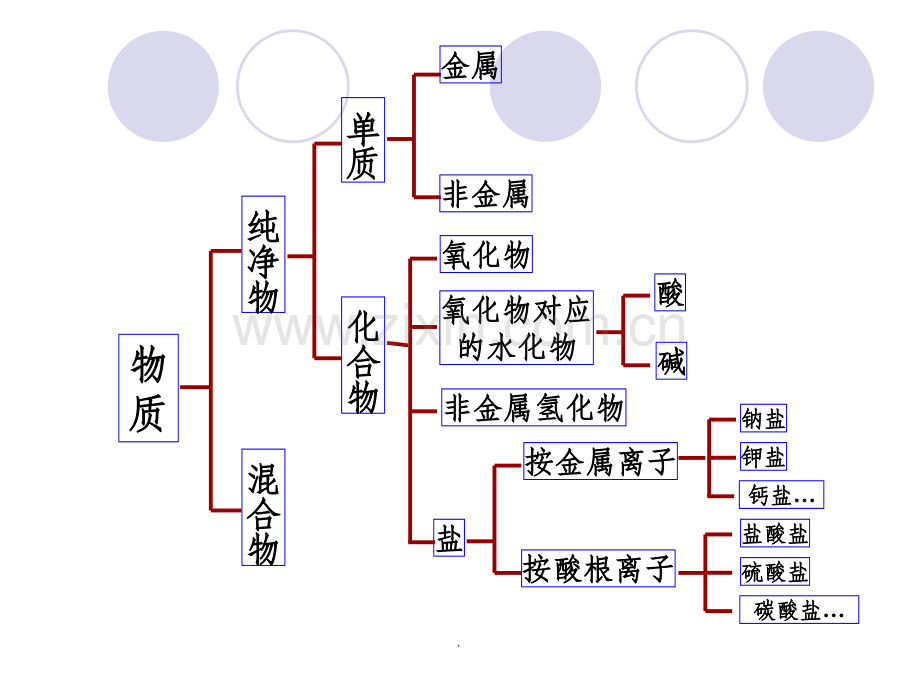 人教版高中化学高一化学必修一1精物质的分类.ppt_第3页