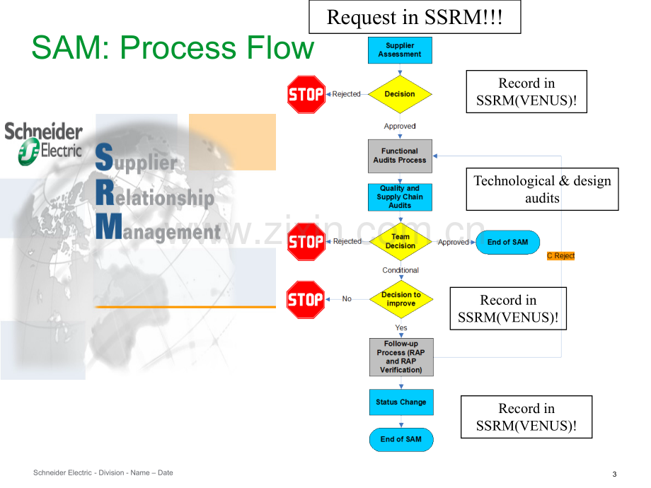 施耐德供应商管理流程.ppt_第3页
