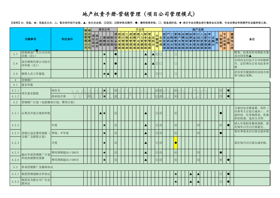 房地产公司权责手册-06营销管理(项目公司管理模式-).xlsx_第2页