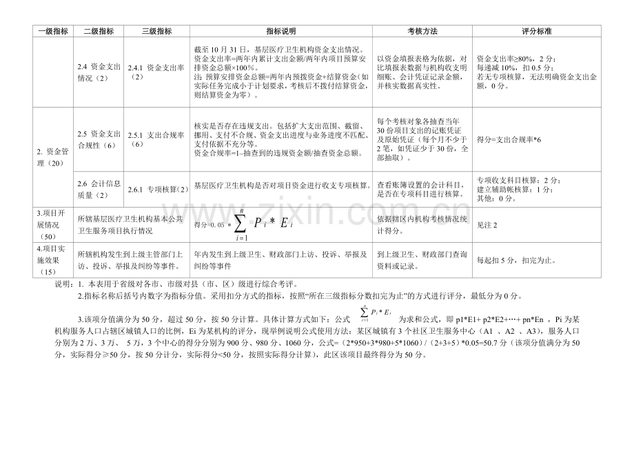 基本公共卫生服务项目绩效考核综合考评表.doc_第3页