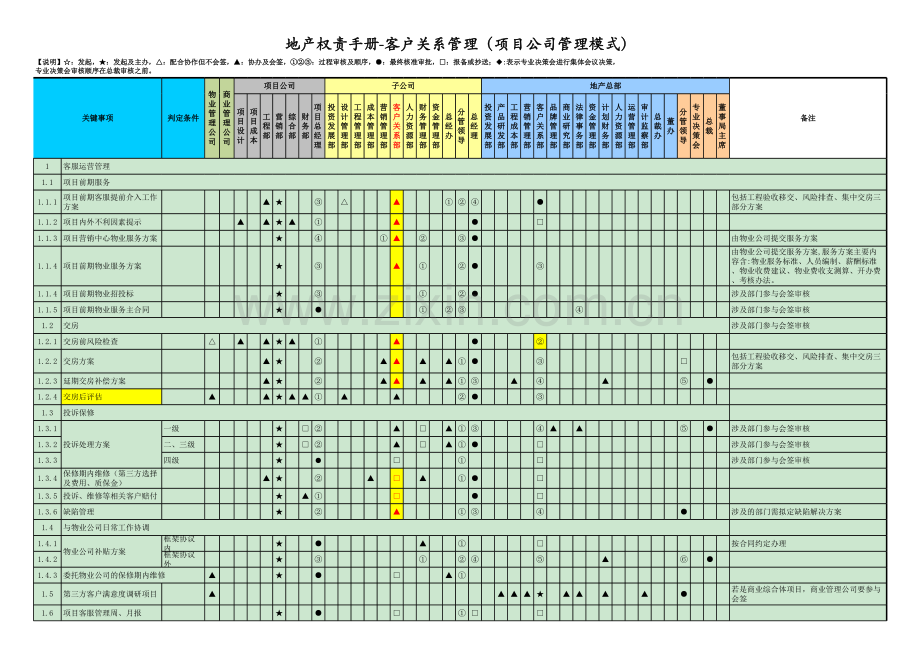 房地产公司权责手册-07客户关系管理(项目公司管理模式)-v.xlsx_第1页