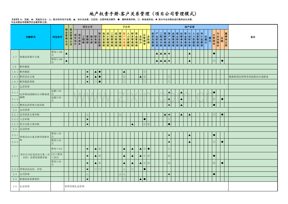 房地产公司权责手册-07客户关系管理(项目公司管理模式)-v.xlsx_第2页