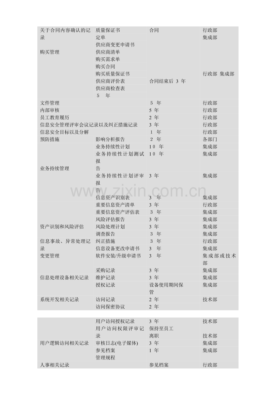 公司信息安全管理体系记录控制程序模版.doc_第3页