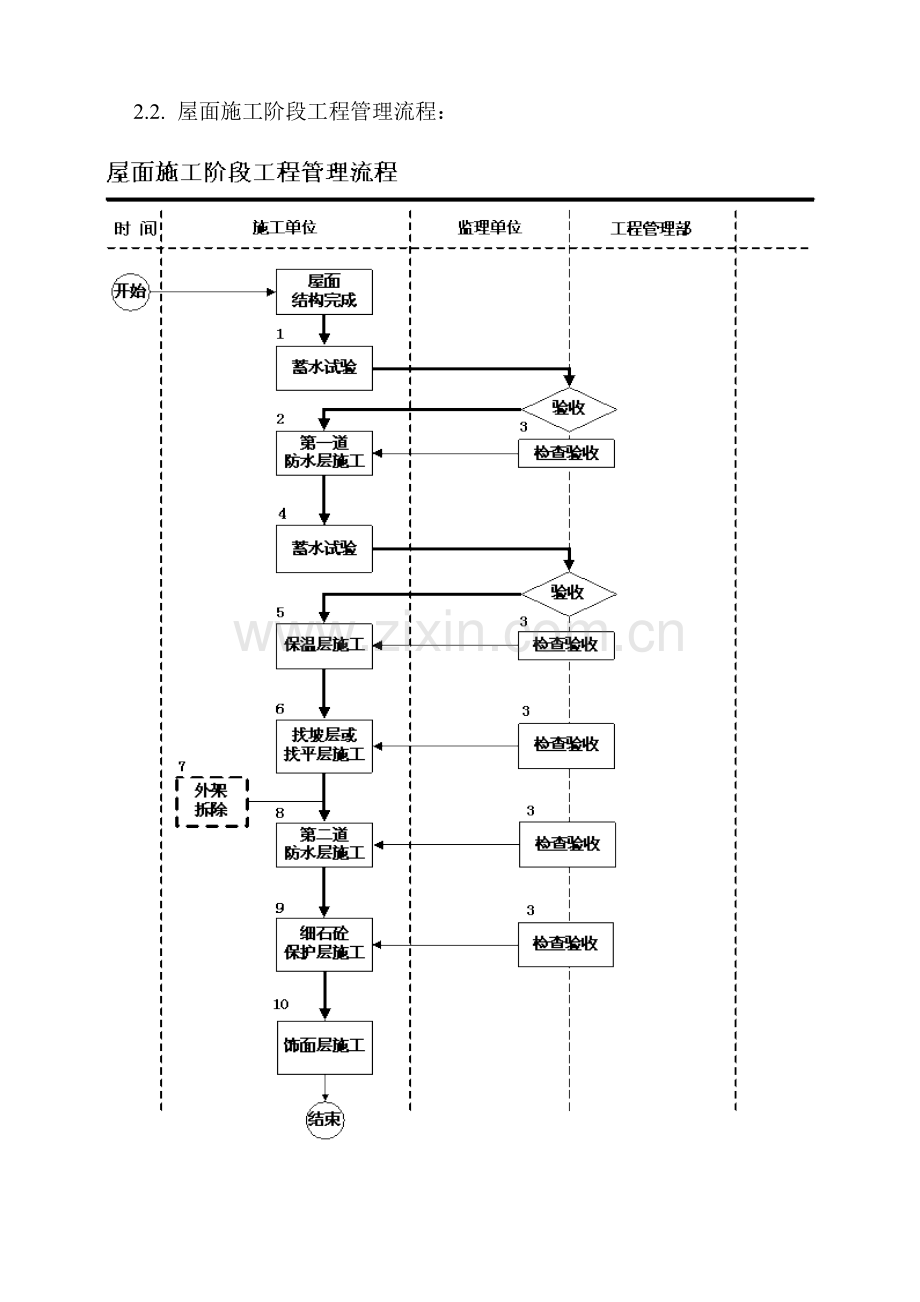 房地产公司主体施工阶段管理指引模版.docx_第2页