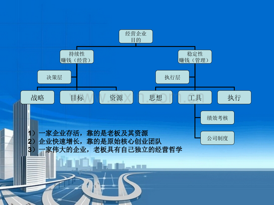 企业管理的体会.ppt_第3页