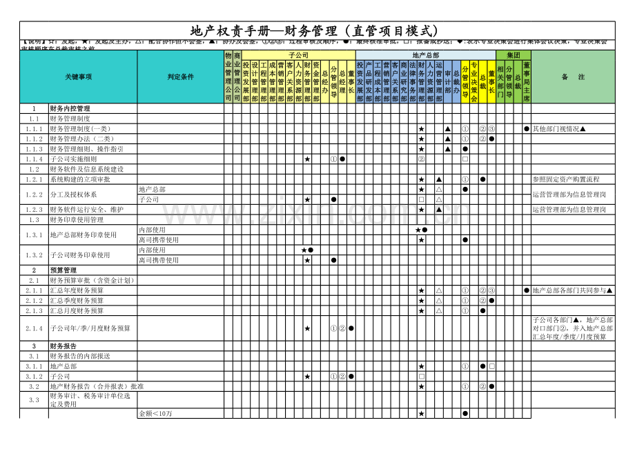 房地产公司权责手册-08财务管理-直管项目(含董事长).xlsx_第1页