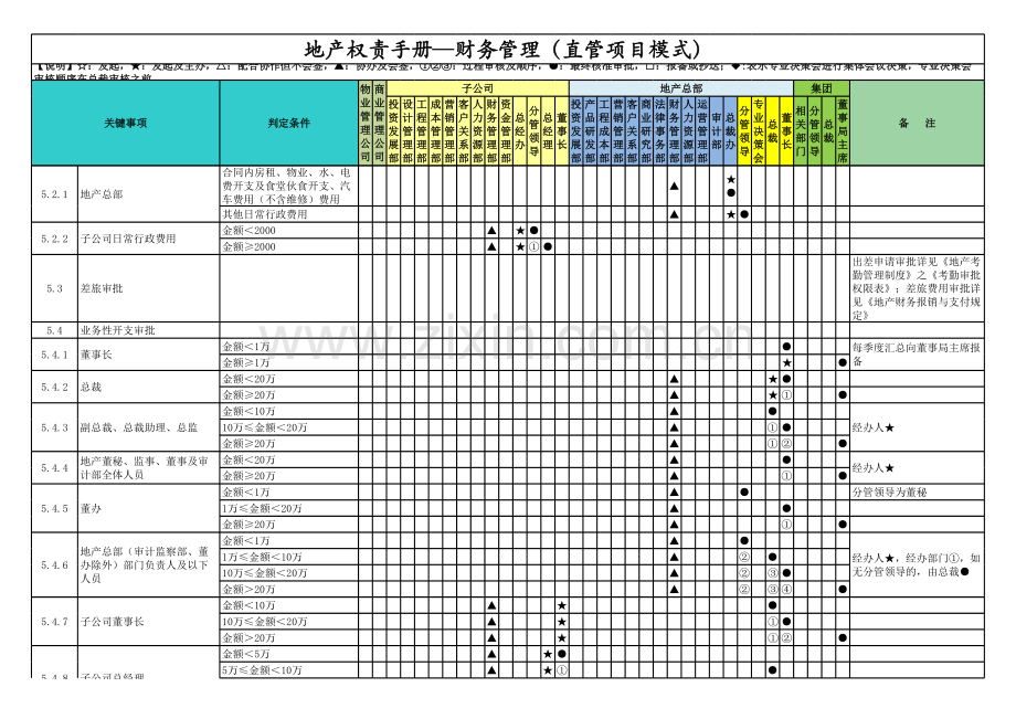 房地产公司权责手册-08财务管理-直管项目(含董事长).xlsx_第3页